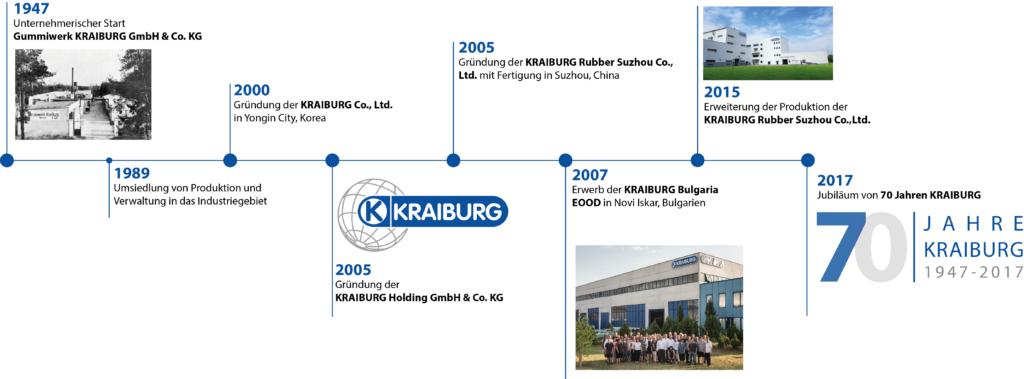 Timeline Kraiburg 1947 bis 2017